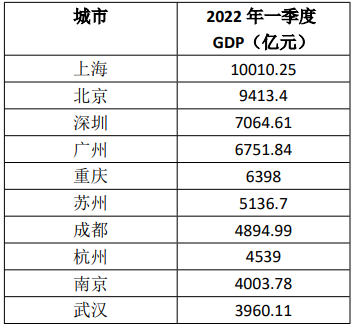 ����！2022第一季度GDP十��城市公布：6城超5000�|元，��京深�V排名前四